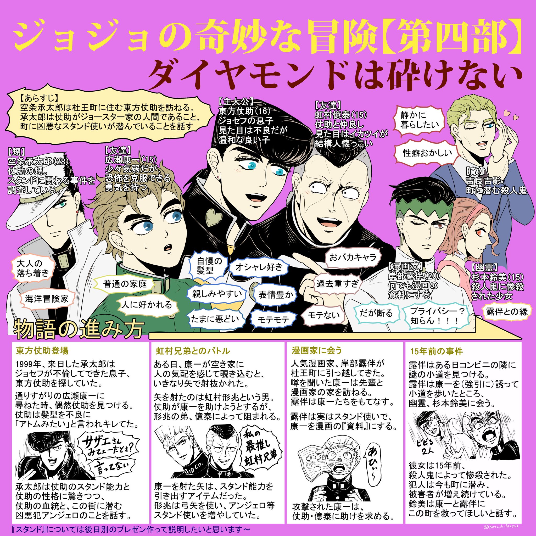 沙月にんにん ジョジョプレゼン 第四部ダイヤモンドは砕けない本気プレゼンです 他の部と比べて日常的で平和 ちゃんとスクールライフ送ってます 主人公の仗助君 ジョセフの血が結構濃いみたいで 明るくてたまにバカやったりするし でもここぞ