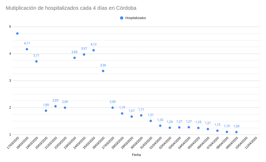sgomez's tweet photo. La situación tras 5 semanas en Córdoba es halagüeña o igual son mis ganas. Los últimos 4 días tenemos las cifras del principio del confinamiento. Mañana mucha gente se reincorpora al trabajo y las medidas de prevención serán fundamentales. #VamosCórdoba #QuédateEnCasa https://t.co/B8VokVJxPy