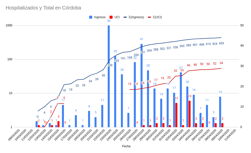 La situación tras 5 semanas en Córdoba es halagüeña o igual son mis ganas. Los últimos 4 días tenemos las cifras del principio del confinamiento. Mañana mucha gente se reincorpora al trabajo y las medidas de prevención serán fundamentales. #VamosCórdoba #QuédateEnCasa