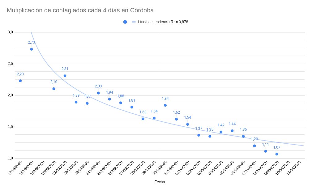 sgomez's tweet photo. La situación tras 5 semanas en Córdoba es halagüeña o igual son mis ganas. Los últimos 4 días tenemos las cifras del principio del confinamiento. Mañana mucha gente se reincorpora al trabajo y las medidas de prevención serán fundamentales. #VamosCórdoba #QuédateEnCasa https://t.co/B8VokVJxPy