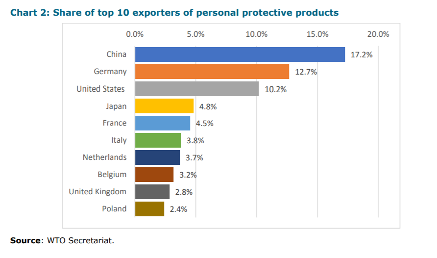 Coming into this crisis China was a big producer/exporter of personal protective equipment. But so were the US and Germany... Again, from the WTO: