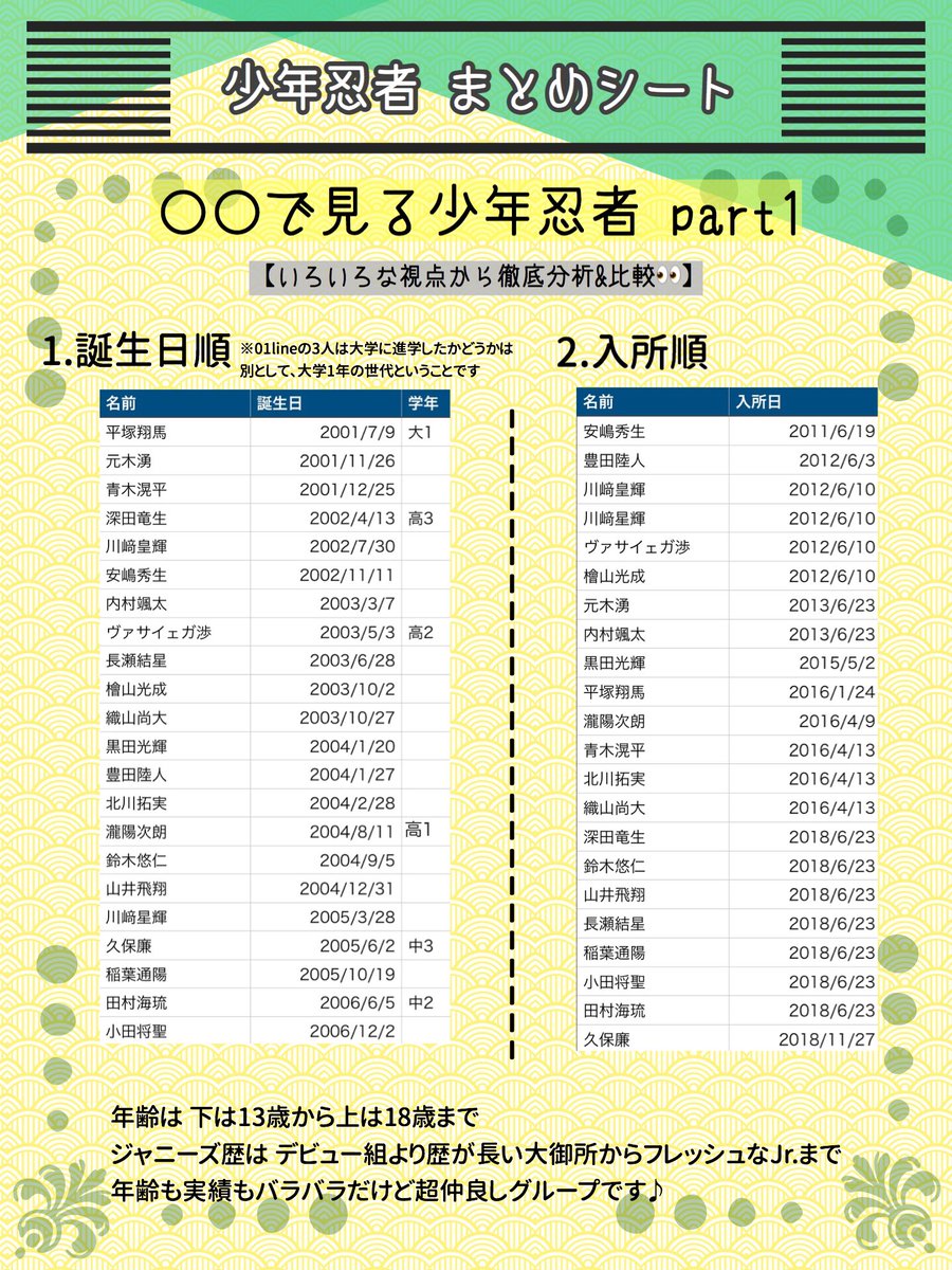 宙 完全版 誕生日順 入所順 血液型 出身地 身長順 兄弟構成から見る少年忍者まとめシート作りました 青木滉平安嶋秀生稲葉通陽内村颯太ヴァサイェガ渉小田将聖織山尚大川﨑皇輝川﨑星輝北川拓実久保廉黒田光輝鈴木悠仁滝陽次朗田村海琉豊田陸人長瀬