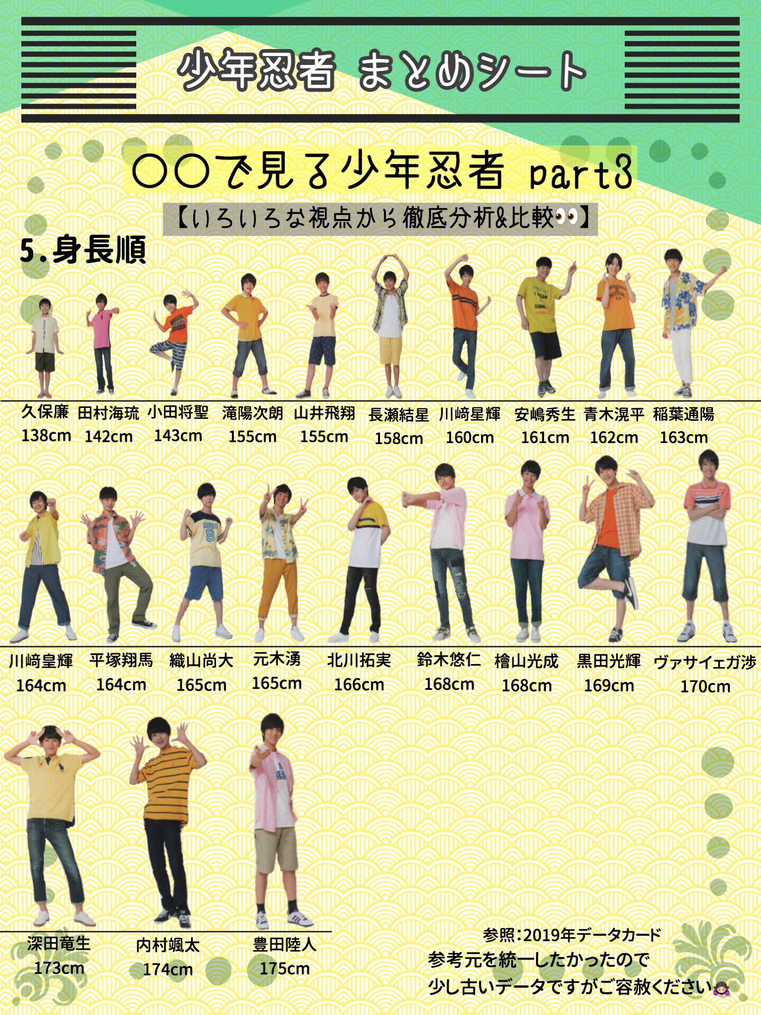 宙 完全版 誕生日順 入所順 血液型 出身地 身長順 兄弟構成から見る少年忍者まとめシート作りました 青木滉平安嶋秀生稲葉通陽内村颯太ヴァサイェガ渉小田将聖織山尚大川﨑皇輝川﨑星輝北川拓実久保廉黒田光輝鈴木悠仁滝陽次朗田村海琉豊田陸人長瀬