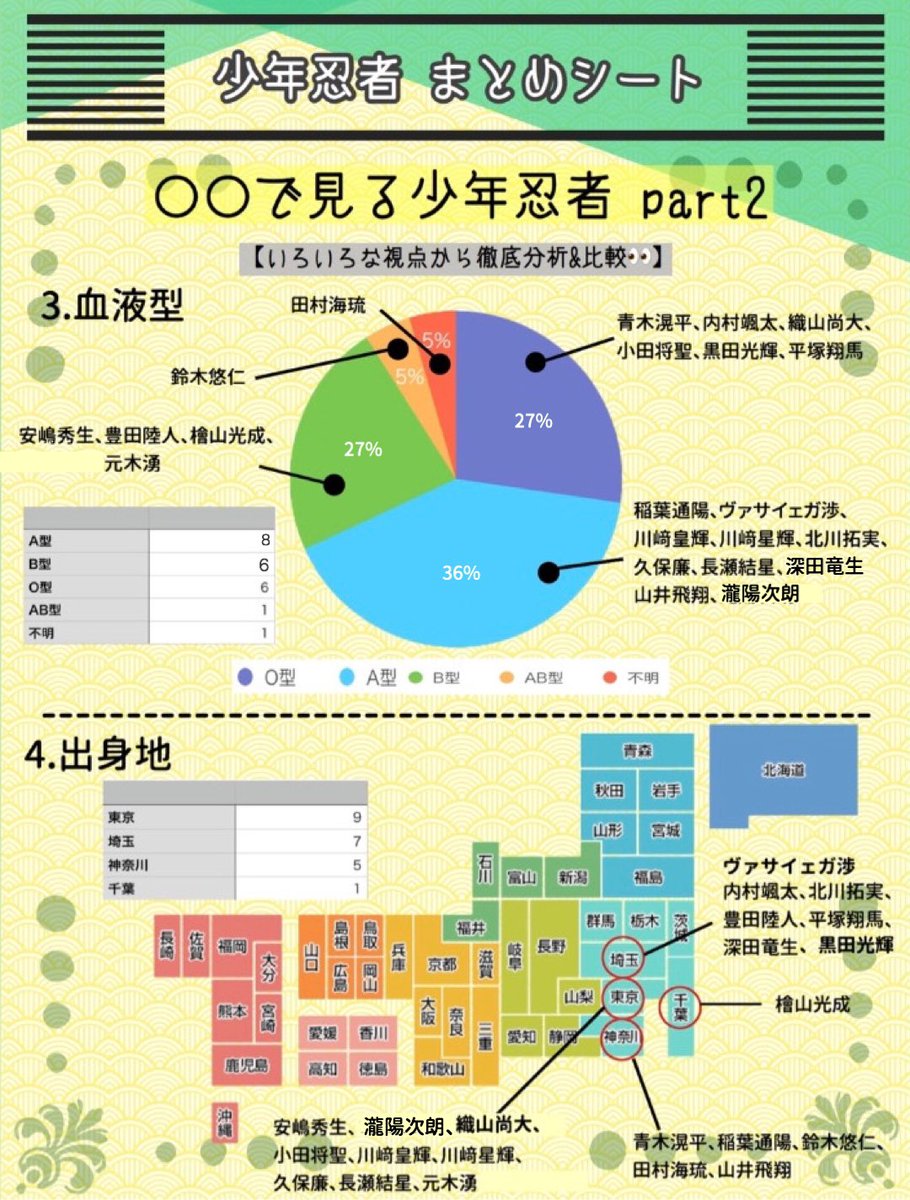 年齢 少年 忍者 【2020年最新版】少年忍者のプロフィール！メンバーカラーは？年齢順や身長も！｜むびぱら