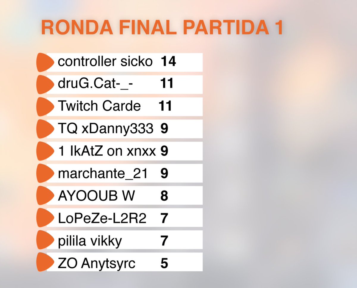 TorneoeS's tweet photo. Ya tenemos la clasificación de la PARTIDA 1  de la RONDA FINAL. ¡Qué emocionante está!

Podéis seguir el torneo vía streaming 👉 https://t.co/QCFvgxv6a5 https://t.co/bqO5cZaRJD