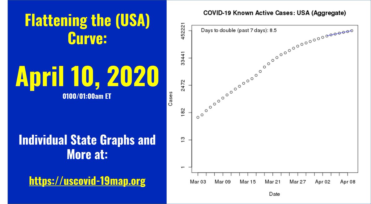 #USACOVID19 #CoronavirusUSA #flatteningthecurve, #flattenthecurve update for April 10, 2020. Graphs, maps, data updated daily @ uscovid-19map.org, or sharedgeo.org/COVID-19/
