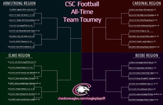 CSCFootball's tweet photo. Now is your time #EagleNation to support @CSCFootball &amp; vote to decide who is the All-Time Team in Chadron State Football history‼️Visit the link below to support the program &amp; cast your vote for your favorite team! Each round is open for 2 Days!🦅⛰🇺🇸

🔗:https://t.co/ge0k1o25h6 https://t.co/bfPcJjDdOx