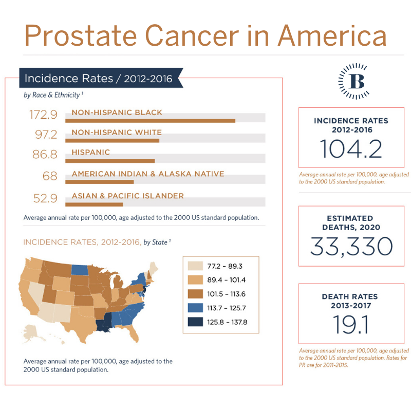 BuschCenter's tweet photo. New cases of #prostatecancer in the US this year is estimated to be 191,930. We're bringing you helpful stats and demographics so that you can be informed of the risks. No matter who you are, #proactivescreening is the best way to decrease the threat of prostate cancer. https://t.co/HSZ08MRvLm