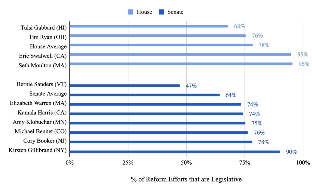 This allows us to see which candidate had the highest percentage of reform actions that were legislative in nature. Those with higher percentages took more tangible actions towards reform. Lower %s = they talked about it more than they worked for it.