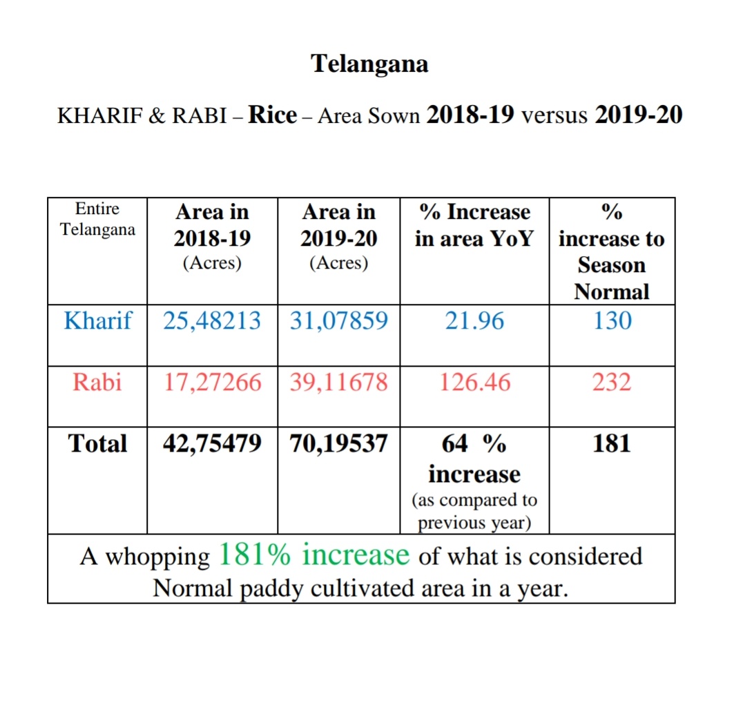 The total area in which farmers sown paddy this year for kharif and rabi increased 64%.Infact it's just 11 lakh acres short of doubling the previous years area.181% increase in area when compared to the normal area under paddy cultivation in Telangana.