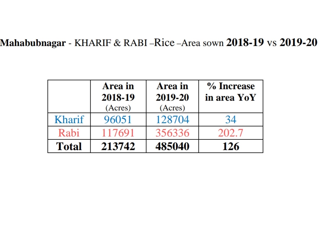 I took the old districts as a unit for convenience.Mahabubnagar leads the way in the percentage increase of area under paddy cultivation with a envious 126% increase and no other district comes near.