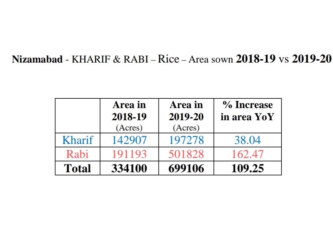 Next comes Nizamabad with a whopping 7lakh acre paddy crop with an increase of 3.65 lakhs acres compared to the previous year.This dist too benifitted from kaleshwaram lift irrigation projects  #KLIP