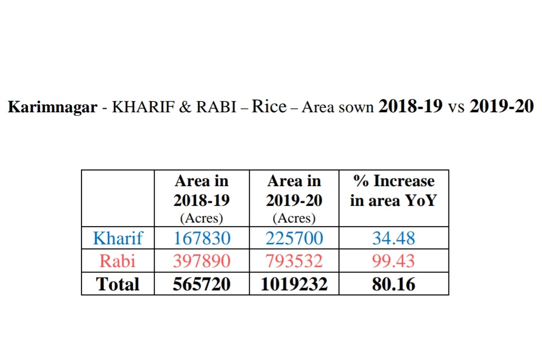 Then comes the Karimnagar district which is in 2nd place in terms of total area under paddy cultivation. It has a massive 10 lakhs acres under paddy cultivation which almost doubled from 5.65lakhs acres.