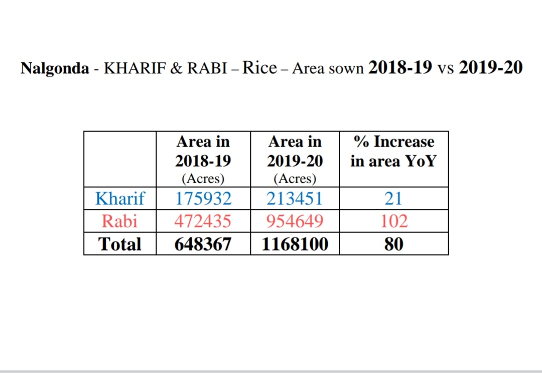 Here comes Nalgonda with a colossal 11.68 lakh acres of land with paddy. It takes 1st place in terms of paddy cultivated area in the state.Previous year it had only 6.48lakh acres of paddy