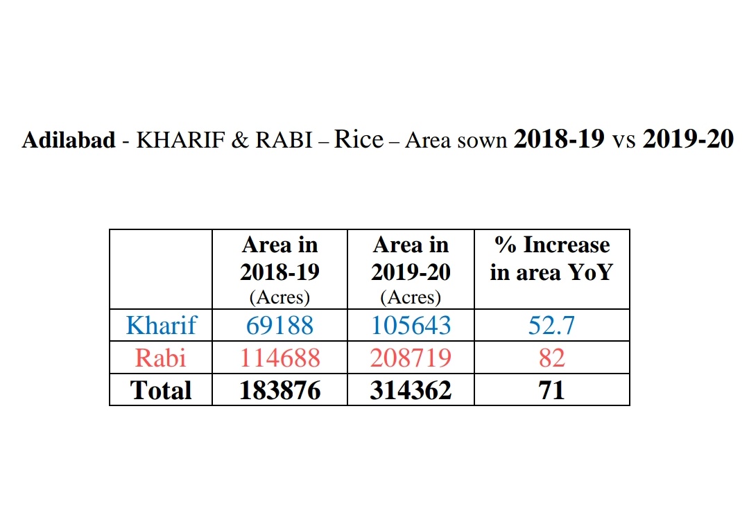 Then comes Adilabad district with 3.14 lakhs acres with an increase of 130486 acres with a 71% increase.