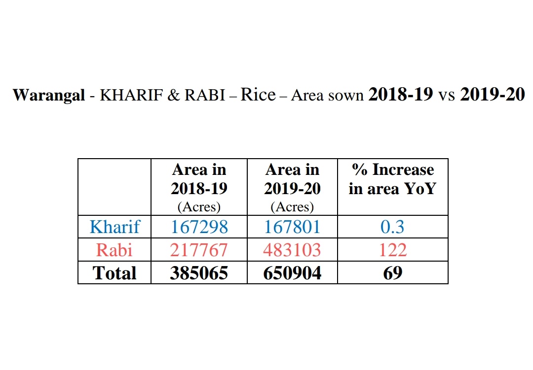 The last but not the least... Warangal district the home of Kakatiyas. With the legendary linked lakes it has now 6.5lakh acres of paddy cultivated land which increased from the previous 3.85lakh acres.