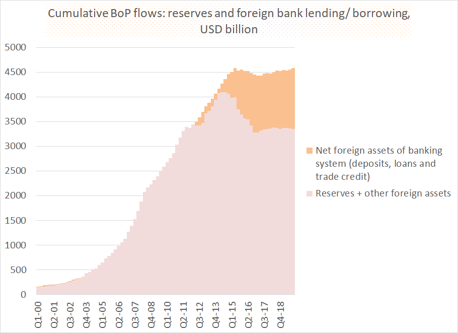 The reserves China has lost since 2014 have essentially been converted into less liquid bank loans to the rest of the world (the banking system is net long foreign assets to the tune of $1 trillion, per the BoP)6/x