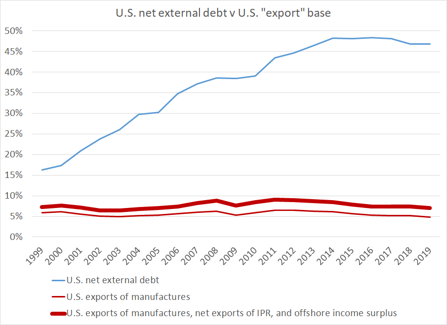 The US by contrast interacts with the global economy as a debtor (borrowing via bonds), and as an importer (including as a big importer of medical equipment as  @ChadBown documents).  The U.S. net external debt position is still almost 50% of GDP7/x