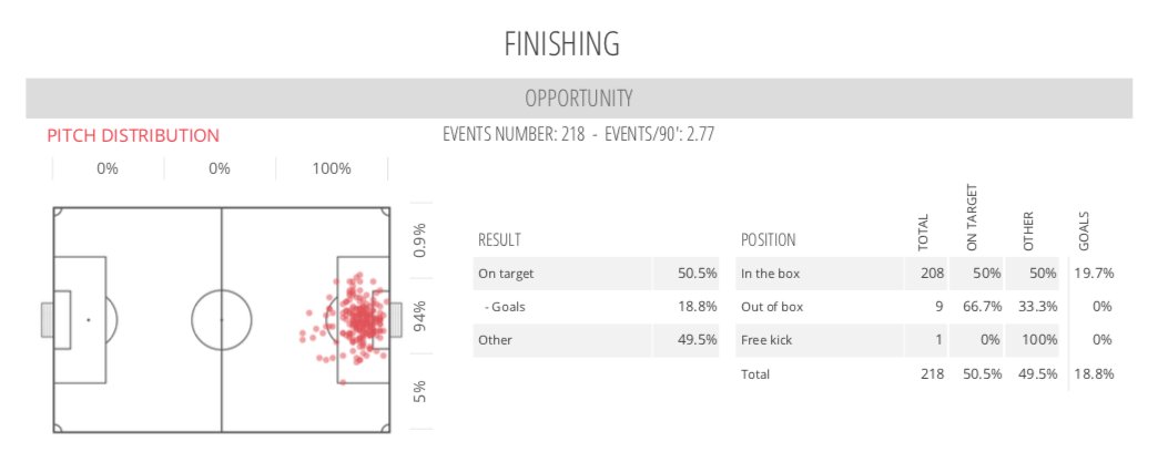 Finishing Abraham shooting skills do need work. Abraham doesn& #39;t necessarily have horrific shooting but lacks a clinical nature. His 20% underperformance of his xG conveys his tendency to miss chances.