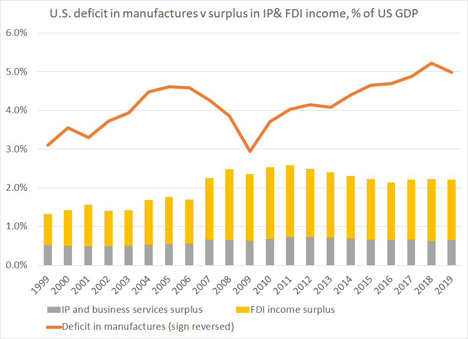 and b) those exports and the associated profits have actually been falling relative to the U.S. deficit in manufactures ... especially after 2012 or so12/x