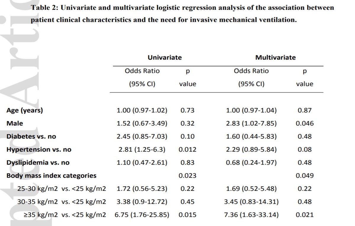 Факторы, повышающие риск в инвазивной ИВЛ (читай "получить тяжелую дыхательную нед - ть) были: *мужской пол(в 2.8 раза выше)*гипертензия( в 2,3 раза раза выше)*высокий ИМТ -при 35 и выше риск увеличивался в 7,3 раза,при 30 -35 -в 3,4 раза в сравнении с теми у кого он был 25