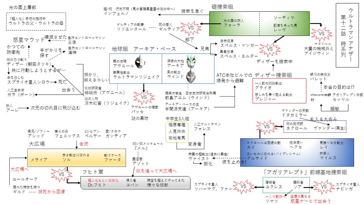 cosmos08120's tweet photo. オリトラアナザー第12話の時系列を作りました！
今回は、
・光の国大広場に戦士大集結！
・ユクレス、ソルの隠密行動
に注目！
＃オリトラアナザー
＃オリアナ時系列 https://t.co/is3ZR4UbRi