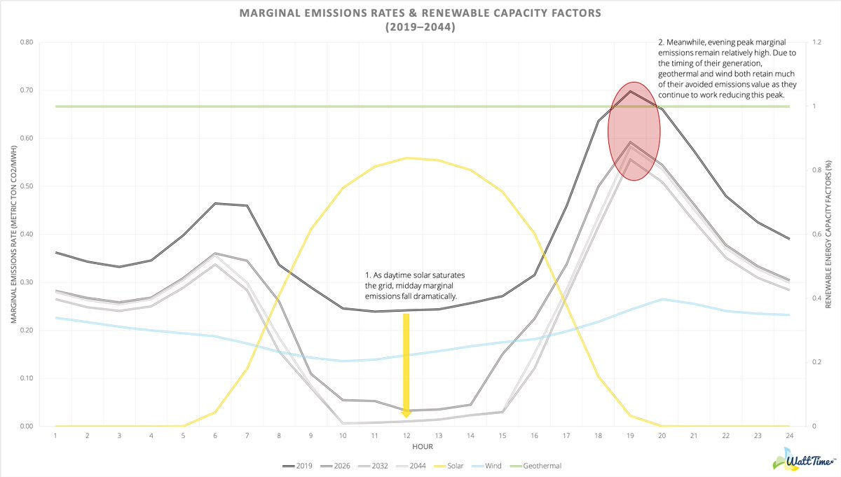 8/By 2026, solar has grown so much that marginal emissions in CA drop close to zero during the day. The grid at noon is already almost completely clean. However, marginal emissions remain high in the evening and night, even out to 2044.