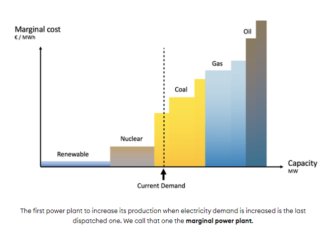 3/But in practice grids are far more complicated, and all plants don’t ramp up and down as load changes. Rather *specific* plants, at the “margin”, ramp up to meet new output. Good explainer here from  @corradio:  https://www.tmrow.com/blog/marginal-emissions-what-they-are-and-when-to-use-them