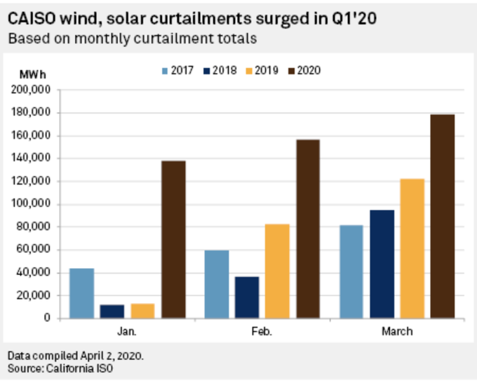 6/But the grid is changing fast. The  @WattTime analysis focused on California, where there is now enough solar on the grid that there is an increasing amount of solar curtailment. Curtailment is currently small, but growing: (h/t  @benserrurier) https://platform.mi.spglobal.com/web/client?auth=inherit#security/login?target=news/article?id=57866353&KeyProductLinkType=2