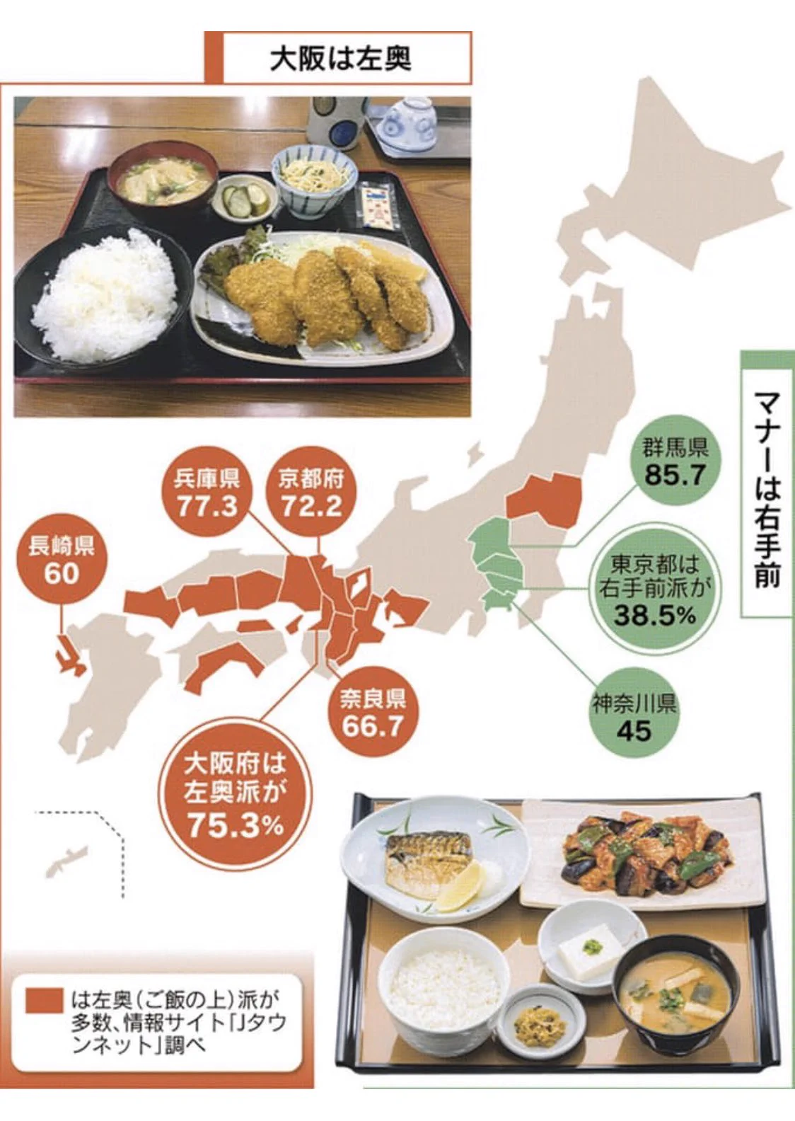 地域によってマナーは違う？東西によって配膳の位置が違う！