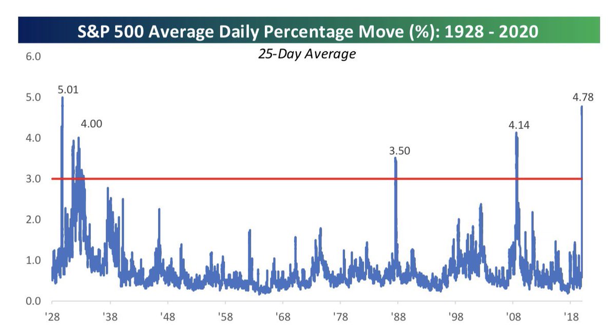 Pablo_Economia's tweet photo. Durante las últimas 5 semanas, las variaciones diarias del S&amp;P500 (#bolsa USA 🇺🇸) ha sido de media 4,78%. Sólo superadas en los últimos 100 años por el Crack del 29.
#choppymarkets https://t.co/TRUpPDzAxz