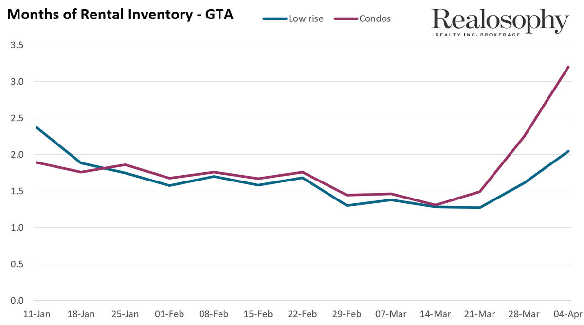 This has resulted in a sharp increase in rental inventory for condos. Note that this was calculated by converting last week's transaction volumes to a monthly figure. If I include actual transactions over the past 30 days MOI for condos drops to 1.9 because March started strong