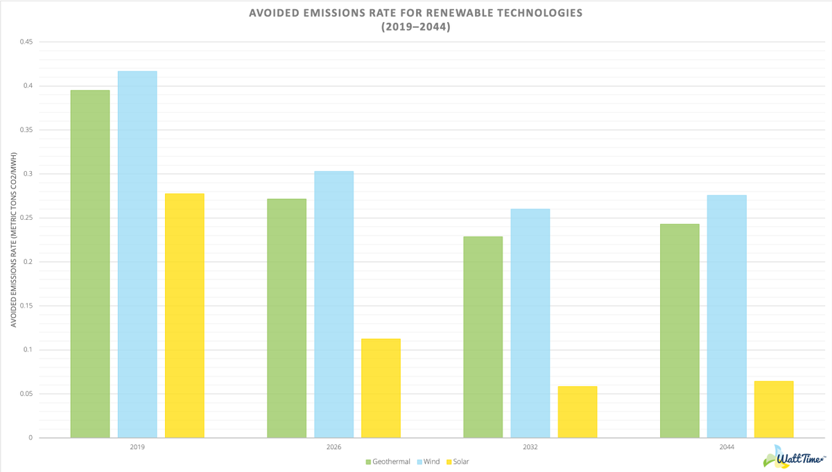 10/Avoided Emissions Rate for solar is impacted the most, each MWh avoiding 60% CO2 less in 2026 and 80% less in 2032 compared to today’s values. By contrast, wind and geothermal load profiles have more staying power.