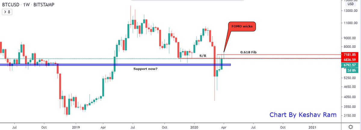 3/  $BTC 1W S/RAnother wick to fool the late bulls, the price rejected (4th time) below both resistances we talked about last time. End of the week close will give confirmationAs usual bias continues to be (Let me know if this thread helped you)