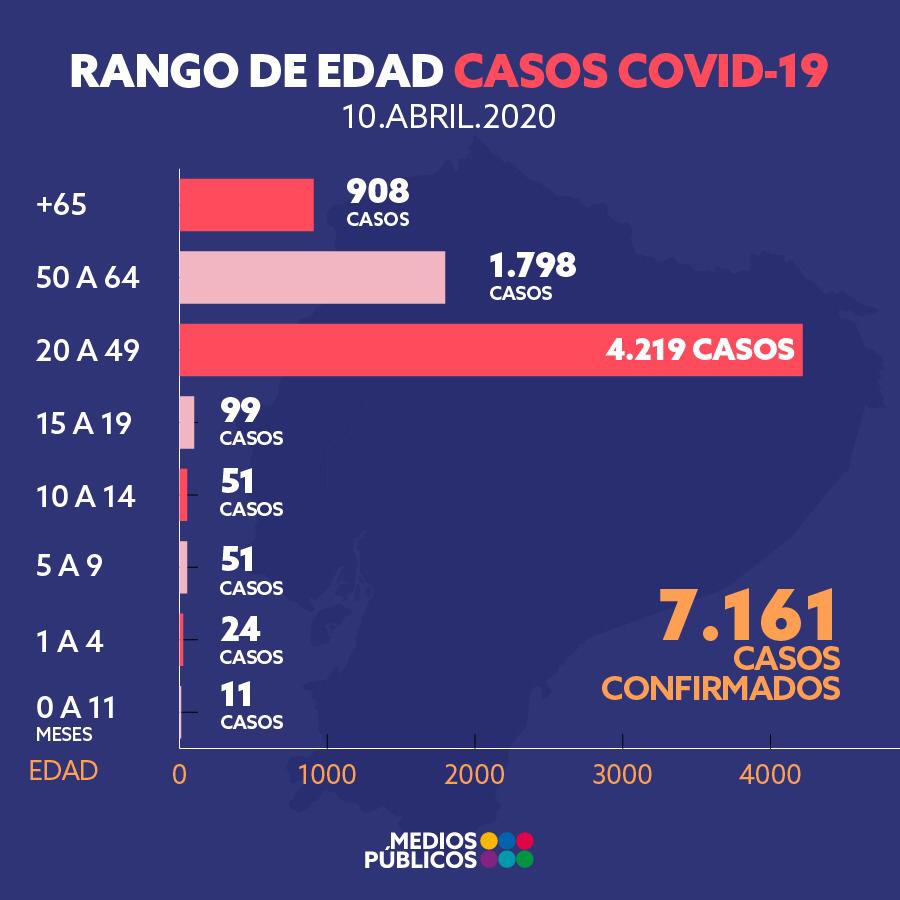 el_telegrafo's tweet photo. Este es el rango de edad de personas afectadas por el #Covid_19 en Ecuador. https://t.co/sGvnTuvlvt