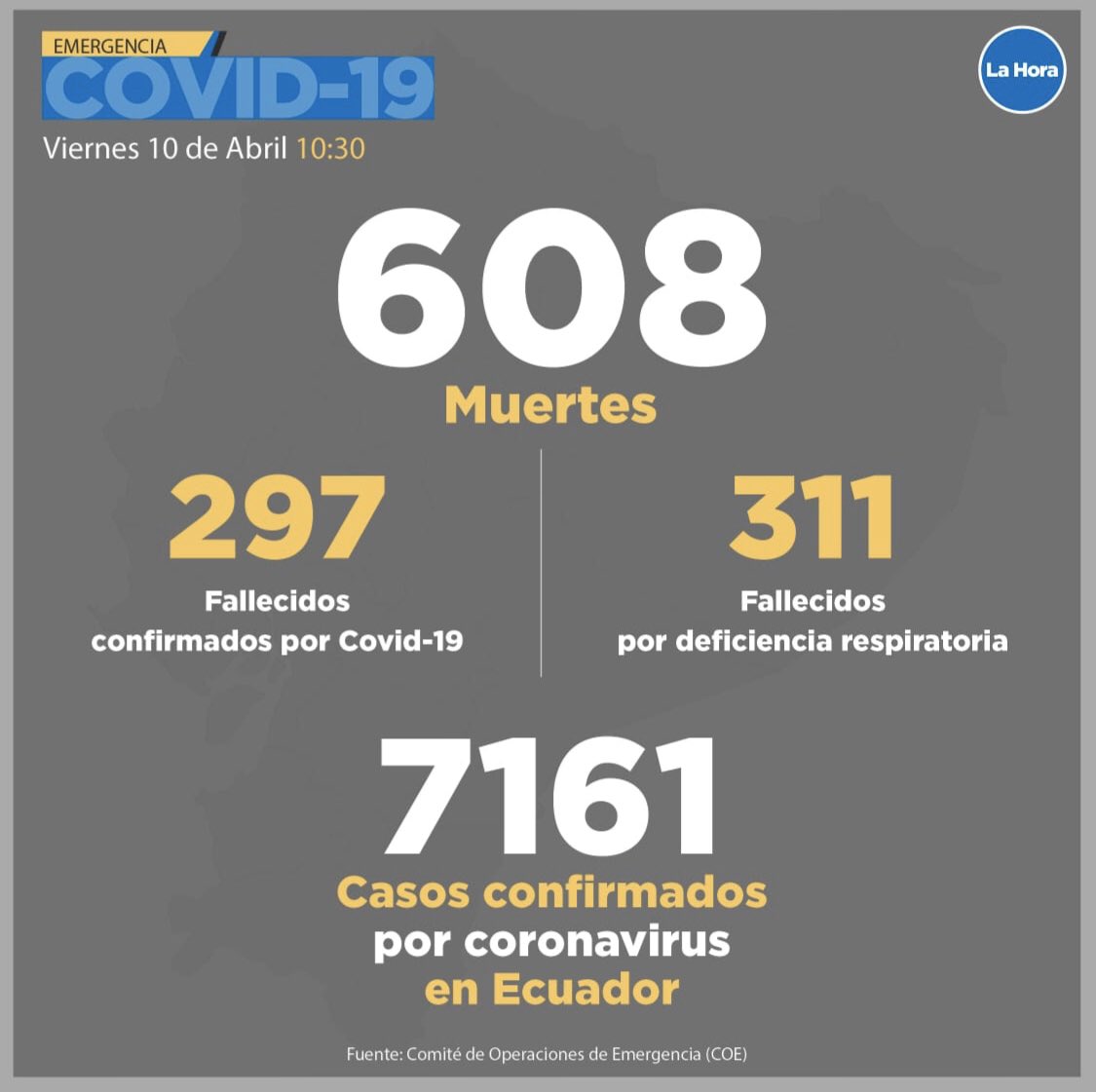 Esto me parece un insulto a la inteligencia!! Las 311 personas por deficiencia respiratoria, no las declaran por covid por? ¿Qué son gripe? ¿El covid no afecta el sistema respiratorio?