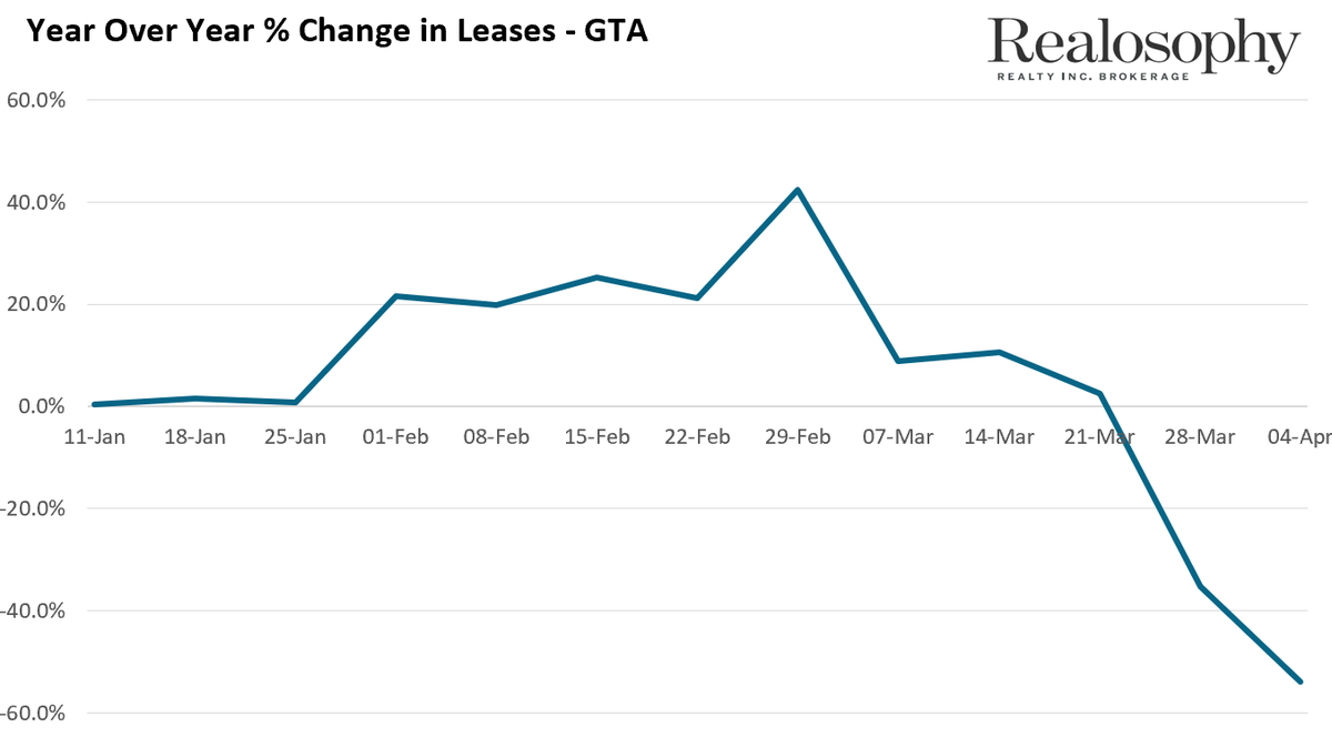 A few stats on the GTA's rental market that I forgot to post earlier in the week. Leases are tracking sales closely, down 54% during the first week of April. And similar numbers for low-rise and condos.