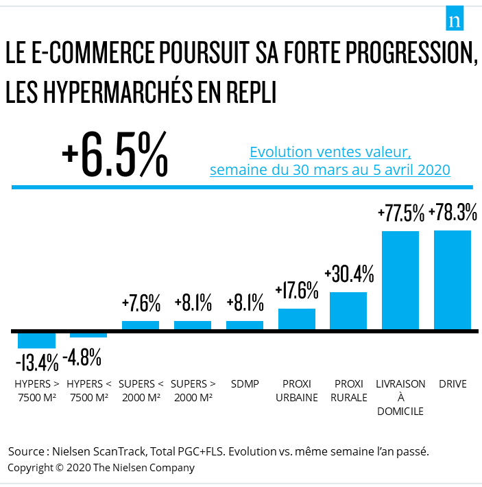 elnaou's tweet photo. D’après #Nielsen, L’#ecommerce en France a gagné plus de 4 points de PDM à 10,6% des ventes de produits grande consommation: +74% (Drive et livraison) début avril par rapport à fin janvier pour les produits grande consommation https://t.co/PIjaSxEU9R https://t.co/pK5fUXeqFY