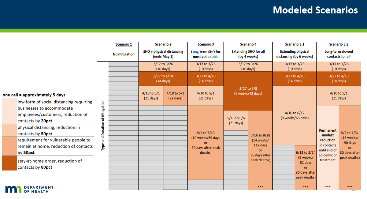 MDH has modeled six scenarios, along with the infection peak and mortality under each one.