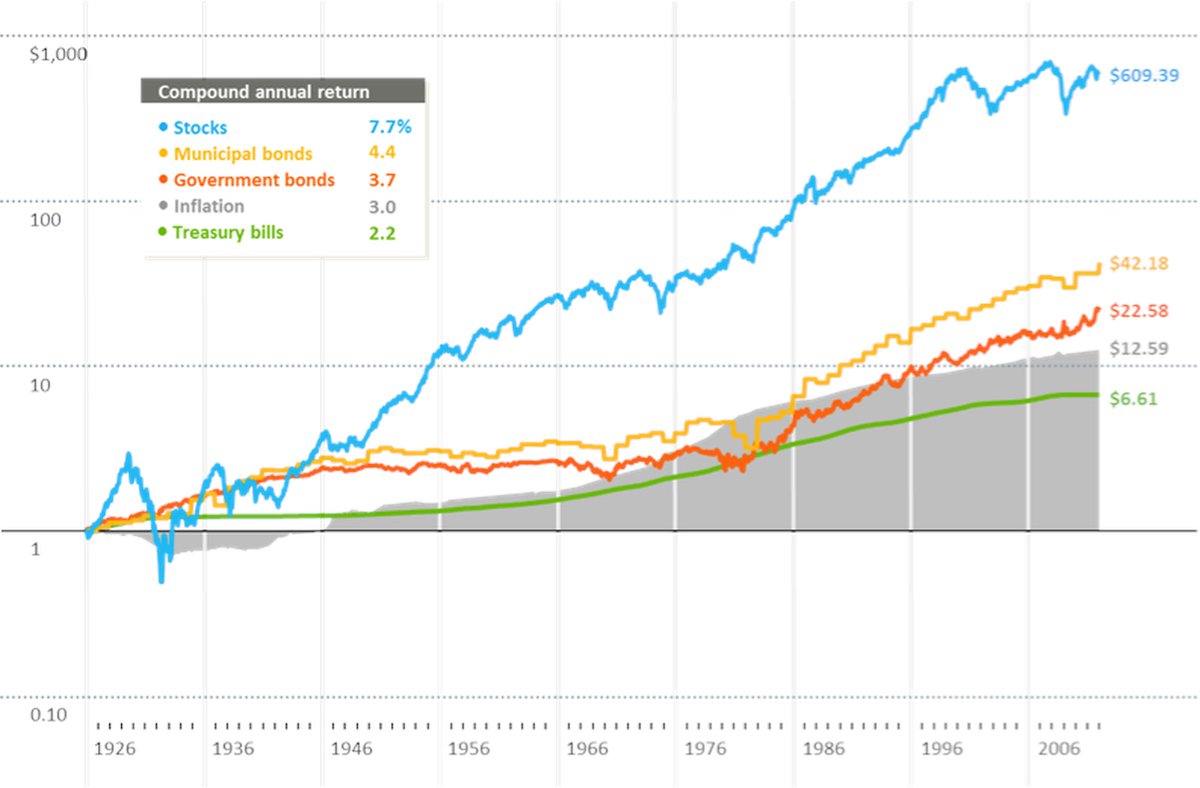 Cases can be made for achieving wealth through real estate or the creation and ownership of private businesses, but few asset classes have a track record of wealth creation as solid as public stock ownership, especially on a real (inflation-adjusted) basis.