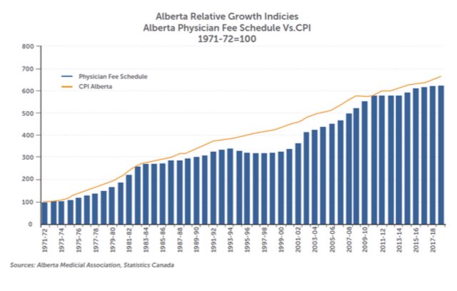 Myth 2: AB physicians received 300% increases since 2002.Fact: 18 years is an odd “arbitrary” timeframe. Increases in the early-mid 2000’s were catching up following Klein’s cuts. Since then, AB docs have not even kept pace with CPI increase, with total freezes the last 7 yrs.