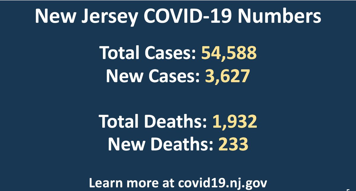 We have 3,627 new positive #COVID19 cases, bringing our total to 54,588. • Atlantic: 211 • Bergen: 8,928 • Burlington: 954 • Camden: 1,072 • Cape May: 116 • Cumberland: 138 • Essex: 6,580 • Gloucester: 447 • Hudson: 6,411 • Hunterdon: 293