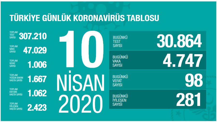 Günlük test sayısında 30.000’i aştık. Laboratuvar sayımız 106’ya çıktı. Yoğun bakıma giren hasta oranımız düşmeye devam ediyor. İyileşme hızında başarı grafiğimizi koruyoruz. Veriler, önümüzdeki günlerde iyileşme hızında artış olacağını gösteriyor.

covid19.saglik.gov.tr