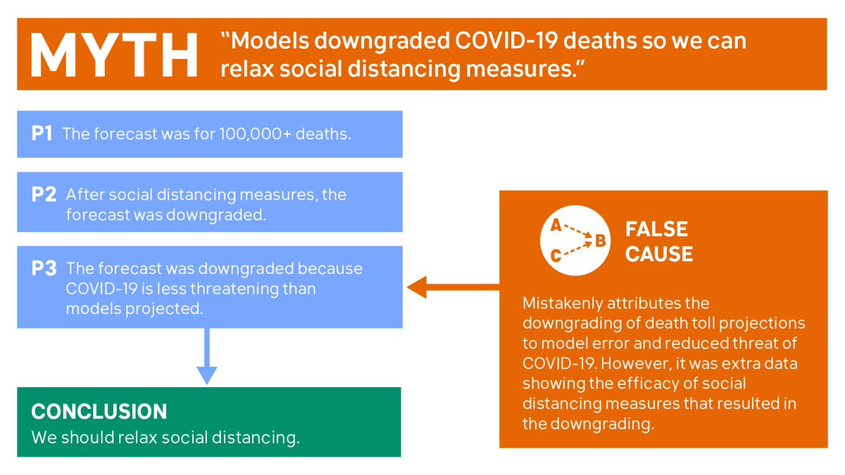 8/12 The umbrella protecting us from COVID-19 is social distancing. Thanks to social distancing measures, forecast have been downgraded from 100,000+ to ~60,000. The argument for relaxing social distancing takes the form: