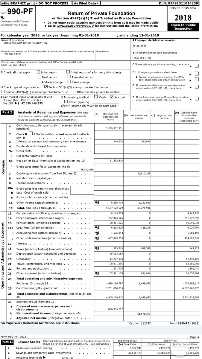 4. >Bill and Melinda Gates FoundationLARGEST private charitable foundation in the WORLD w over $48 BILLION in assets alone. 