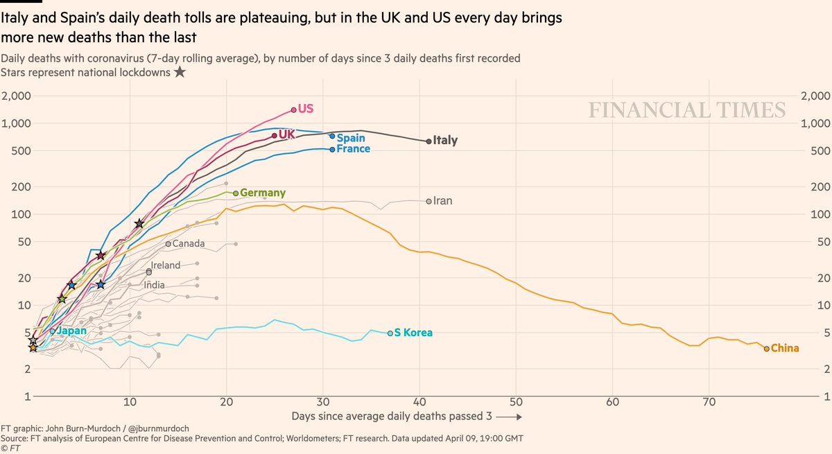 10/12 Continuing with umbrella analogy, a prediction of 60K deaths is not “dry”. Downplaying this level of tragedy is abhorrent. Failure to practice social distancing in early stages of the pandemic is why U.S. deaths are increasing so dramatically  https://twitter.com/jburnmurdoch/status/1248353876786413569