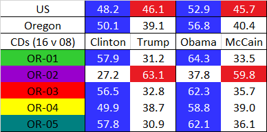 I was worried that my 2012 OR map (particularly  #OR04) would have buckled under 2016's demographic shifts. But it worked as intended.  #ElectionTwitter https://davesredistricting.org/join/74e071a0-60c7-449f-b863-d80d75d3ca36