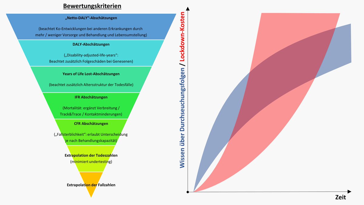 Hey  #dataviz Twitter, I need your help before I translate this. It is meant to get used to the idea that we will have to take decisions despite deep uncertainty. Red is lockdown costs, blue knowledge about Covid costs, pyramid criterias with increasing quality/knowledge need.