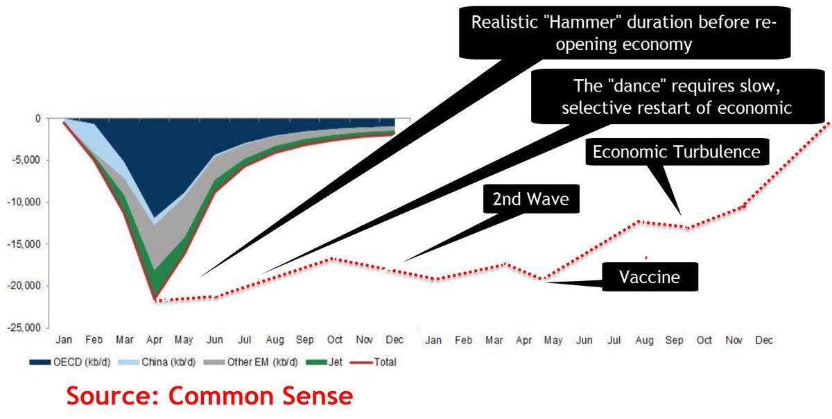 5/ This seems more realistic to me.Remember, we don't yet know whether MORE NYC-sized clusters will occur, or when a 2nd wave will arrive or how long it will last.We DO know that a vaccine for widespread use is a year away.