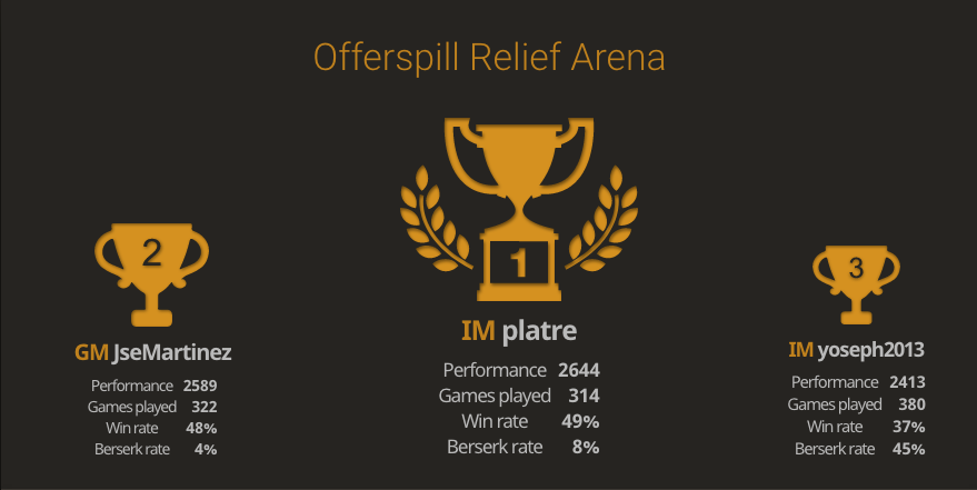 lichess.org on X: Thanks to @Offerspill and all the 18,728 players who  participated in the Offerspill Relief Arena, the biggest online tournament  ever! And congrats to winner IM Platon Galperin!  /